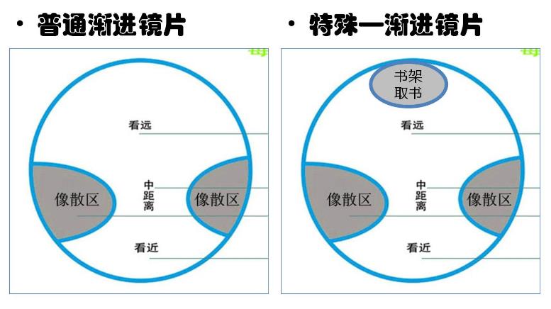 　漸進(jìn)多焦鏡，三個(gè)光區(qū)完美結(jié)合，一鏡解決看遠(yuǎn)看近