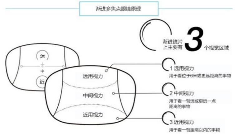 老花鏡技術(shù)革命，漸進(jìn)多焦鏡才是最佳解決方案