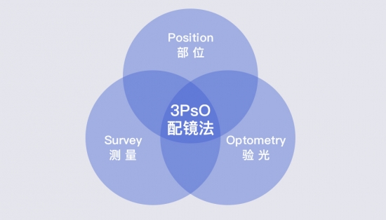 美麗島：一副遠(yuǎn)近清晰的老花鏡，全天配戴都不用摘的漸進(jìn)多焦鏡