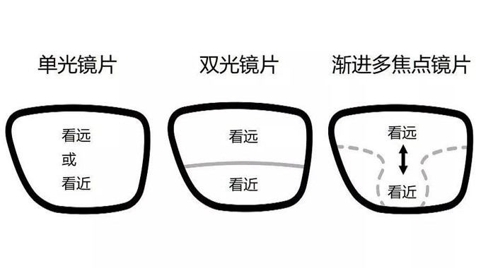 美麗島多焦鏡：漸進(jìn)多焦鏡的優(yōu)點(diǎn)有哪些，老花眼遠(yuǎn)用近用應(yīng)該注意什么