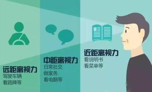 老花眼怎么治療？老花怎么辦？