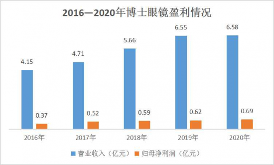 美麗島：誰來為3.9億近視老花眼負責(zé)？